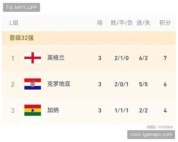 英格兰7分领跑L组：世界杯小组赛成绩整理